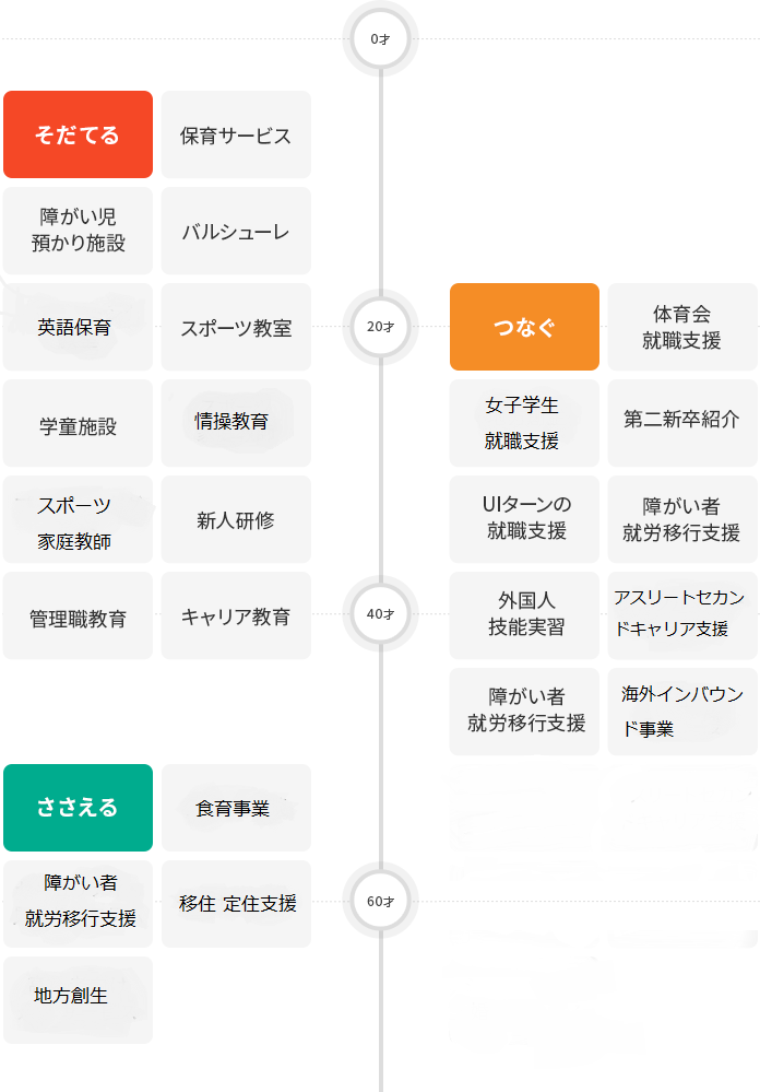 事業領域  グリットグループホールディングス株式会社