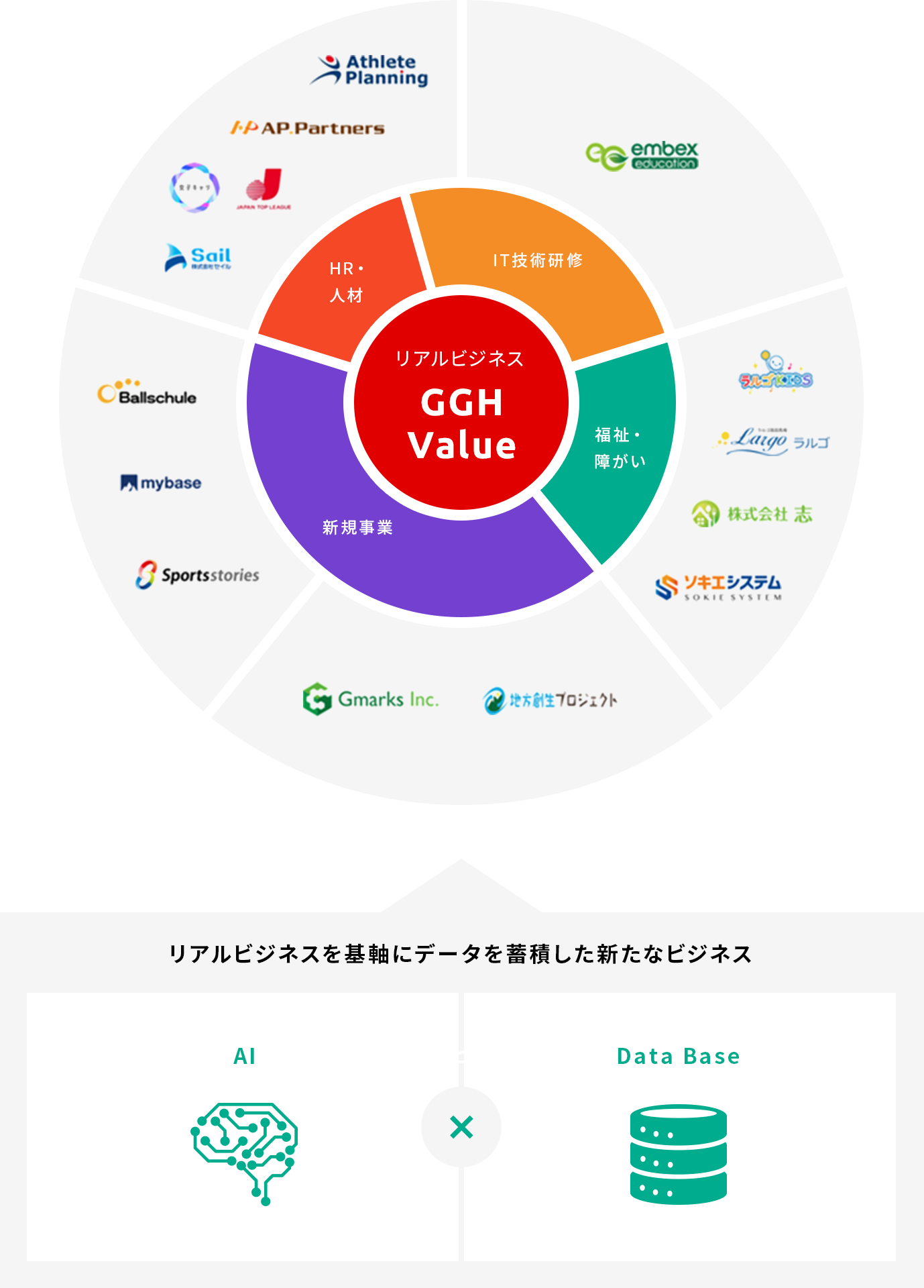 GGHの各事業の価値を集結させデジタルテクノロジーでシナジーの最大化