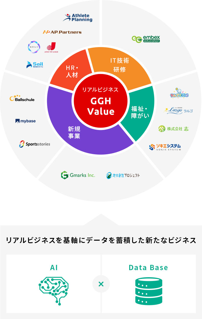 GGHの各事業の価値を集結させデジタルテクノロジーでシナジーの最大化